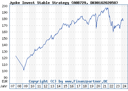 Chart: Jyske Invest Stable Strategy (A0B729 DK0016262058)