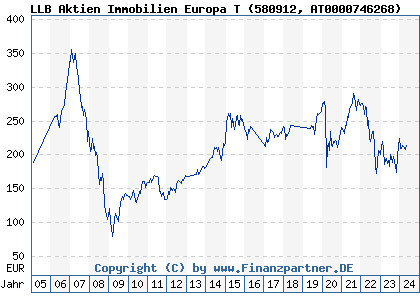 Chart: LLB Aktien Immobilien Europa T (580912 AT0000746268)