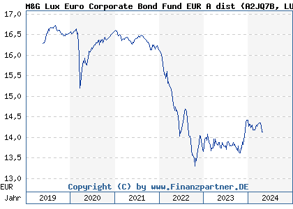 Chart: M&G Lux Euro Corporate Bond Fund EUR A dist (A2JQ7B LU1670629622)