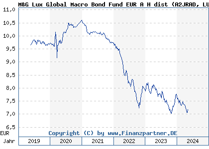Chart: M&G Lux Global Macro Bond Fund EUR A H dist (A2JRAD LU1670719969)