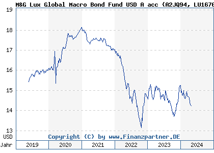 Chart: M&G Lux Global Macro Bond Fund USD A acc (A2JQ94 LU1670718995)