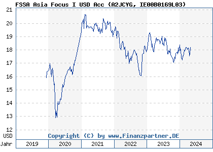 Chart: FSSA Asia Focus I USD Acc (A2JCYG IE00B0169L03)