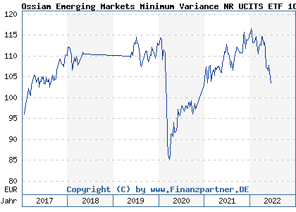 Chart: Ossiam Emerging Markets Minimum Variance NR UCITS ETF 1C EUR (A1JPU9 LU0705291903)