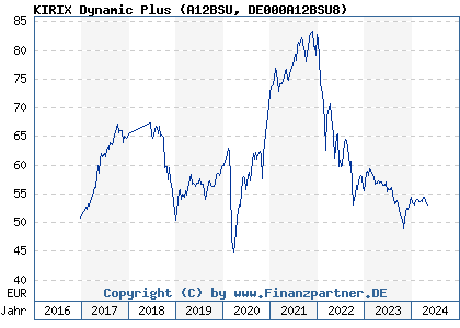 Chart: KIRIX Dynamic Plus (A12BSU DE000A12BSU8)
