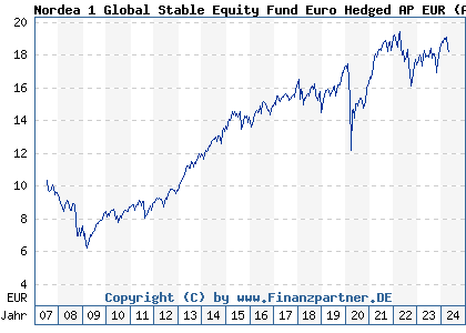 Chart: Nordea 1 Global Stable Equity Fund Euro Hedged AP EUR (A0MU2V LU0305819384)