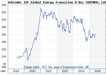 Chart: Schroder ISF Global Energy Transition A Acc (A2PNKA LU1983299162)