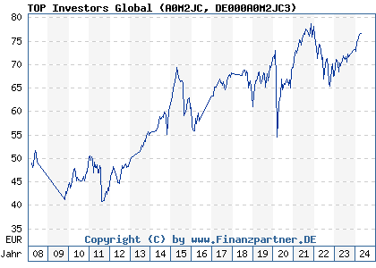 Chart: TOP Investors Global (A0M2JC DE000A0M2JC3)