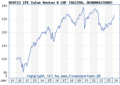 Chart: ACATIS IfK Value Renten B CHF (A1CS5A DE000A1CS5A9)