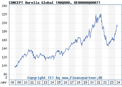 Chart: CONCEPT Aurelia Global (A0Q8A0 DE000A0Q8A07)