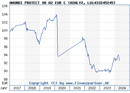 Chart: AMUNDI PROTECT 90 A2 EUR C (A2ALY2 LU1433245245)