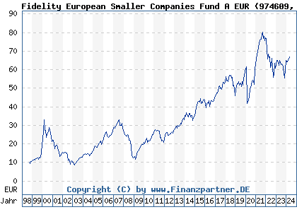 Chart: Fidelity European Smaller Companies Fund A EUR (974609 LU0061175625)