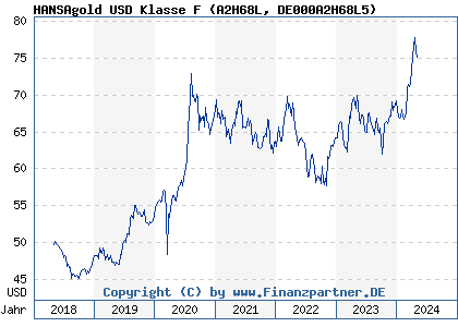 Chart: HANSAgold USD Klasse F (A2H68L DE000A2H68L5)
