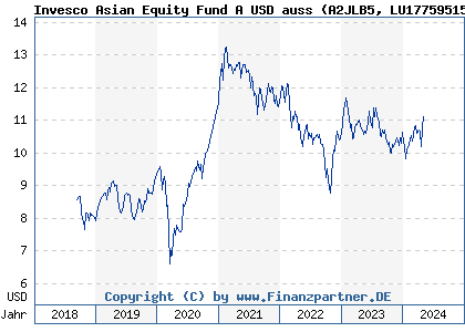 Chart: Invesco Asian Equity Fund A USD auss (A2JLB5 LU1775951525)