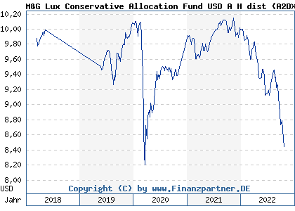 Chart: M&G Lux Conservative Allocation Fund USD A H dist (A2DX9L LU1582983331)