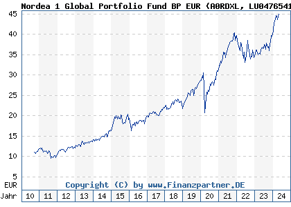 Chart: Nordea 1 Global Portfolio Fund BP EUR (A0RDXL LU0476541221)