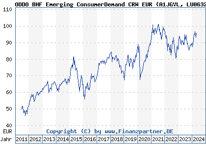 Chart: ODDO BHF Emerging ConsumerDemand CRW EUR (A1JGVL LU0632979331)
