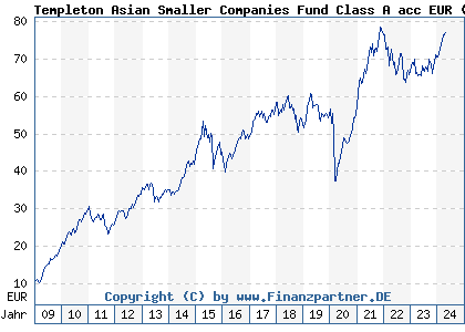 Chart: Templeton Asian Smaller Companies Fund Class A acc EUR (A0RAKQ LU0390135415)
