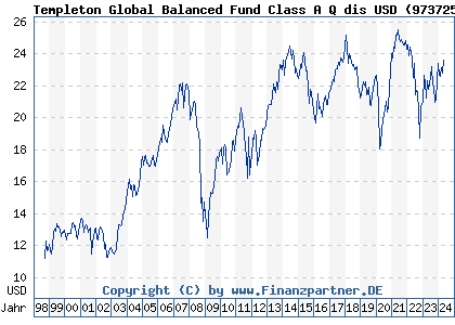 Chart: Templeton Global Balanced Fund Class A Q dis USD (973725 LU0052756011)
