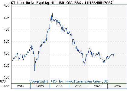 Chart: Threadneedle Lux Asia Equity 1U (A2JR8X LU1864951790)