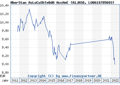 Chart: AberStan AsLoCuShTeBdA AccHeE (A1JAS8 LU0619785693)