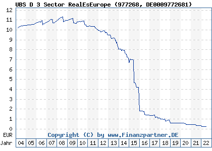 Chart: UBS D 3 Sector RealEsEurope (977268 DE0009772681)