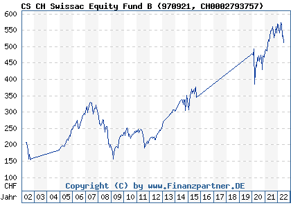 Chart: CS CH Swissac Equity Fund B (970921 CH0002793757)