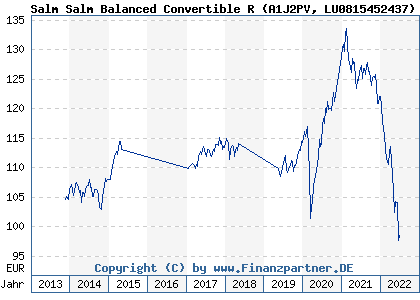Chart: Salm Salm Balanced Convertible R (A1J2PV LU0815452437)