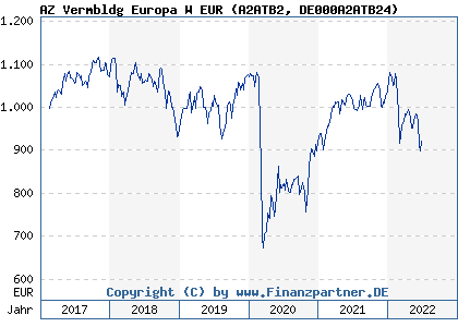 Chart: AZ Vermbldg Europa W EUR (A2ATB2 DE000A2ATB24)