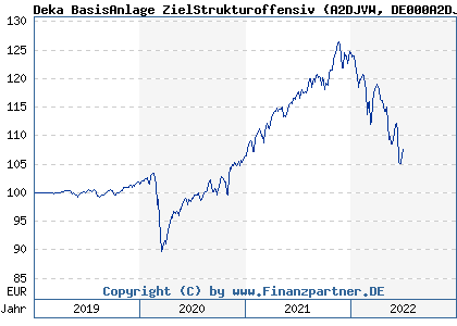 Chart: Deka BasisAnlage ZielStrukturoffensiv (A2DJVW DE000A2DJVW9)