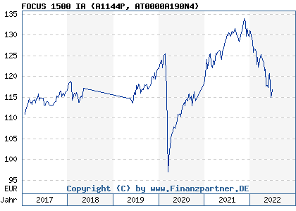 Chart: FOCUS 1500 IA (A1144P AT0000A190N4)