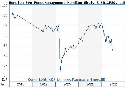 Chart: Nordlux Pro Fondsmanagement Nordlux Aktiv B (A1XFSQ LU1046626179)