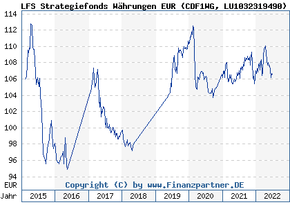 Chart: LFS Strategiefonds Währungen EUR (CDF1WG LU1032319490)