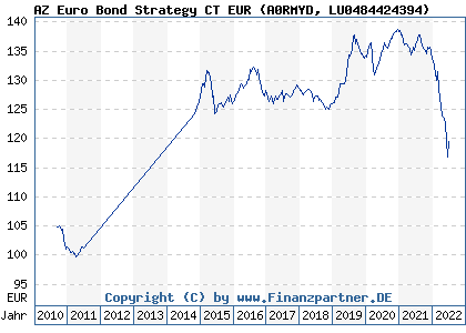 Chart: AZ Euro Bond Strategy CT EUR (A0RMYD LU0484424394)