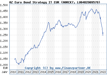 Chart: AZ Euro Bond Strategy IT EUR (A0RCK7 LU0482909578)