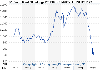 Chart: AZ Euro Bond Strategy PT EUR (A142RT LU1311291147)