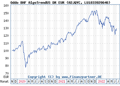 Chart: Oddo BHF AlgoTrendUS DR EUR (A2JQYC LU1833929646)