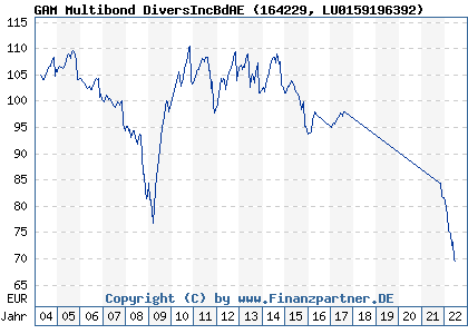 Chart: GAM Multibond DiversIncBdAE (164229 LU0159196392)