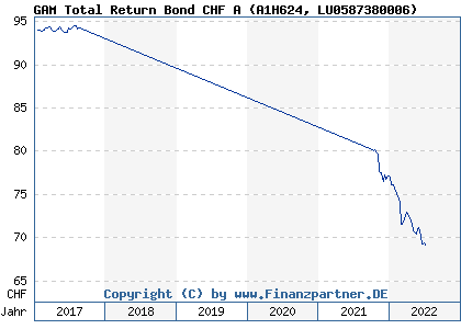 Chart: GAM Total Return Bond CHF A (A1H624 LU0587380006)
