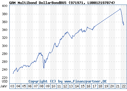 Chart: GAM Multibond DollarBondBUS (971971 LU0012197074)