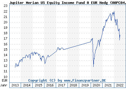 Chart: Jupiter Merian US Equity Income Fund A EUR Hedg (A0PC04 IE00B2899L63)