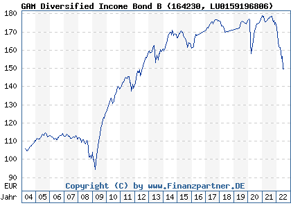 Chart: GAM Diversified Income Bond B (164230 LU0159196806)