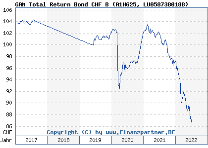 Chart: GAM Total Return Bond CHF B (A1H625 LU0587380188)