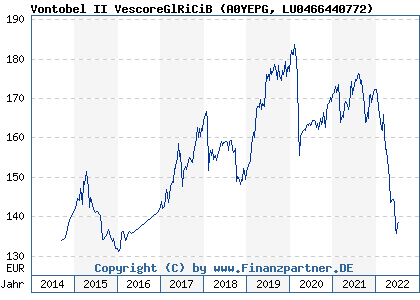 Chart: Vontobel II VescoreGlRiCiB (A0YEPG LU0466440772)