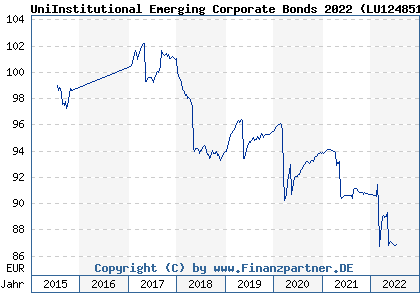 Chart: UniInstitutional Emerging Corporate Bonds 2022 ( LU1248517937)
