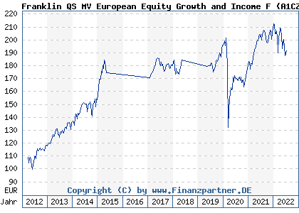 Chart: Franklin QS MV European Equity Growth and Income F (A1CZ0R IE00B5280D97)