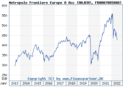 Chart: Metropole Frontiere Europe A Acc (A0JEAV FR0007085808)