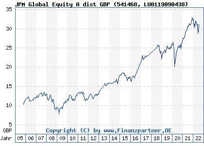 Chart: JPM Global Equity A dist GBP (541468 LU0119090438)