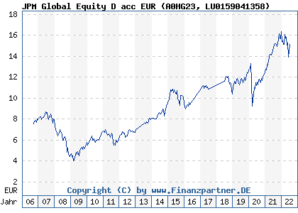 Chart: JPM Global Equity D acc EUR (A0HG23 LU0159041358)