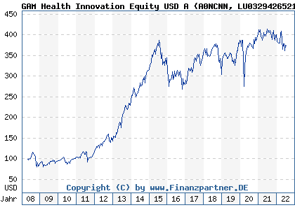 Chart: GAM Health Innovation Equity USD A (A0NCNN LU0329426521)