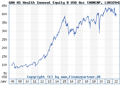 Chart: GAM MS Health Innovat Equity B USD Acc (A0NCNP LU0329426950)